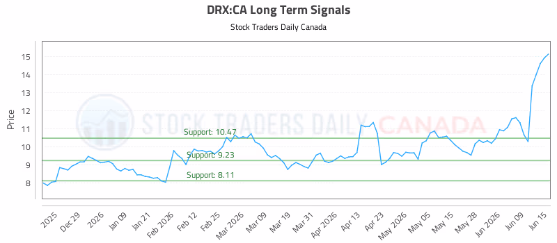 Stock Chart for DRX:CA