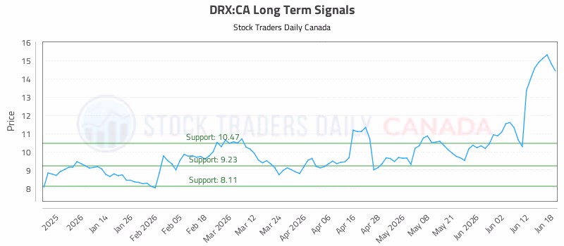Stock Chart for DRX:CA