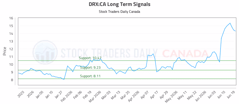 Stock Chart for DRX:CA