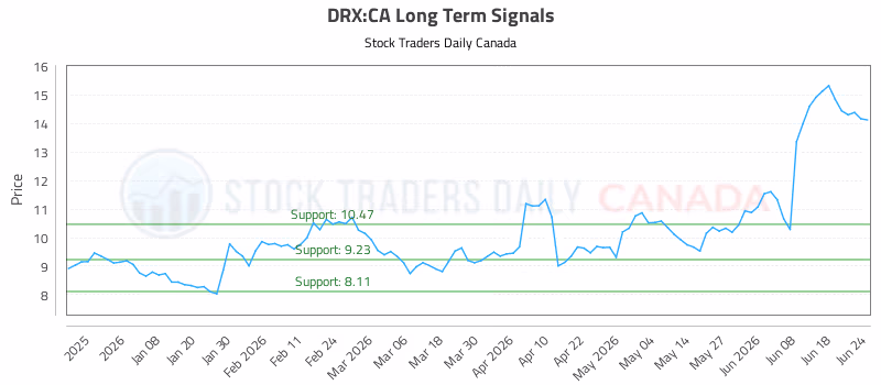 Stock Chart for DRX:CA