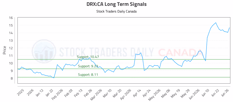Stock Chart for DRX:CA
