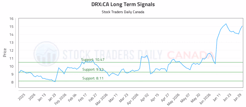 Stock Chart for DRX:CA