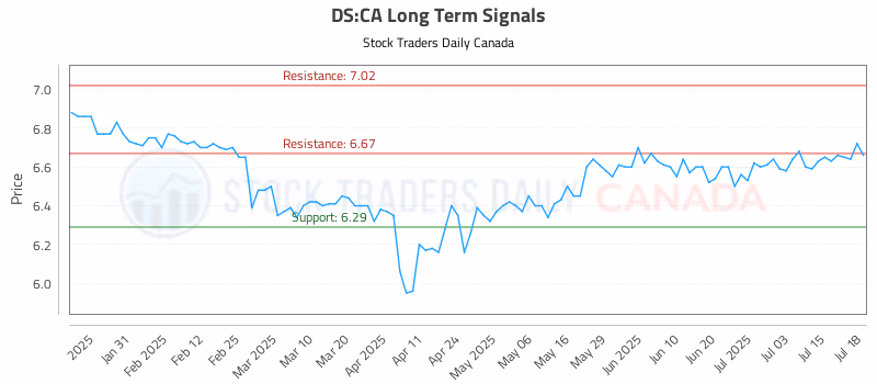 Stock Chart for DS:CA
