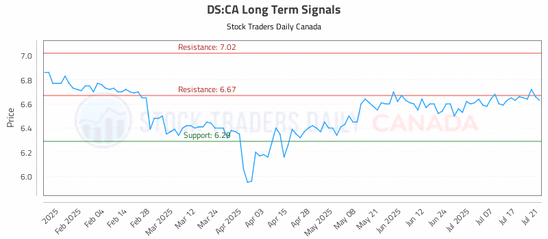 Stock Chart for DS:CA