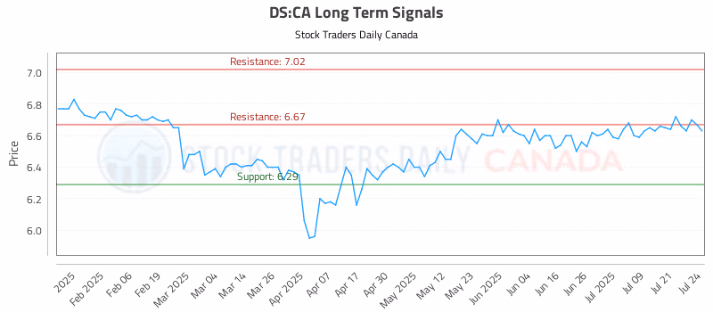 Stock Chart for DS:CA