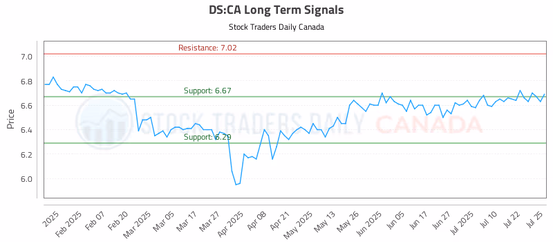 Stock Chart for DS:CA