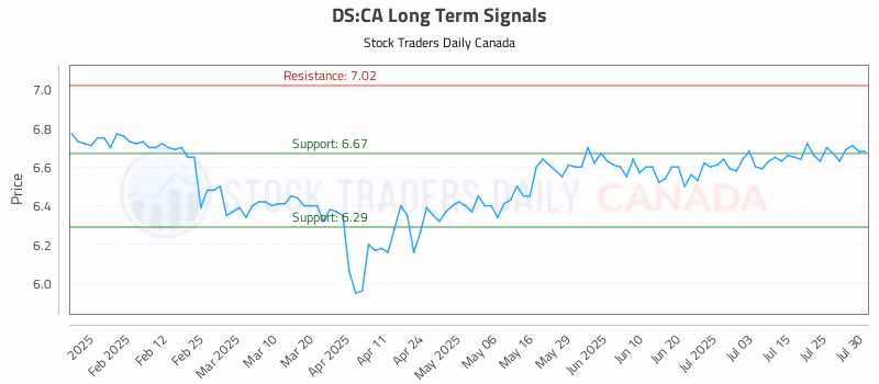 Stock Chart for DS:CA