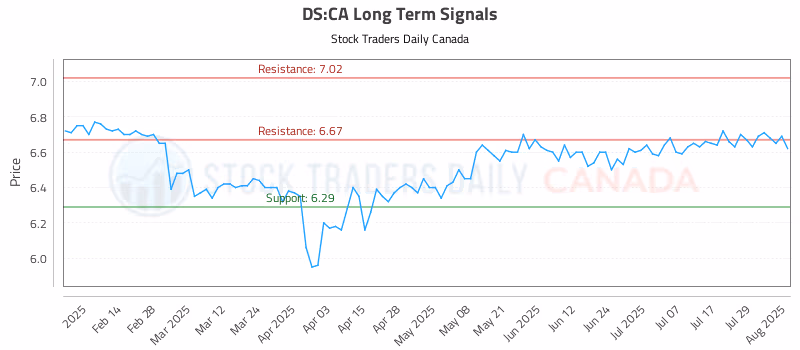 Stock Chart for DS:CA