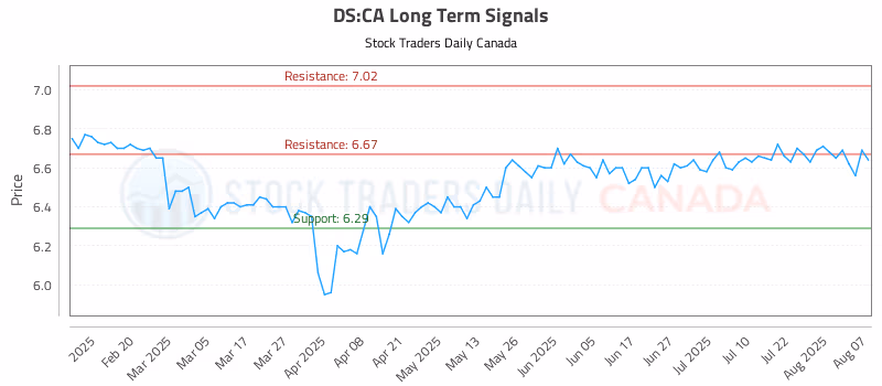 Stock Chart for DS:CA