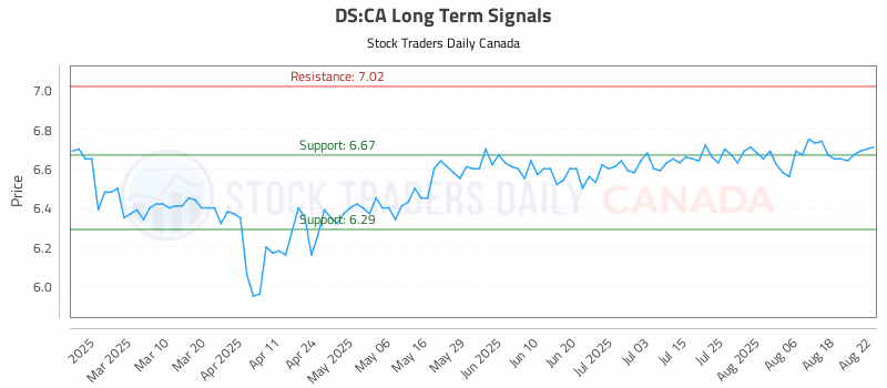 Stock Chart for DS:CA