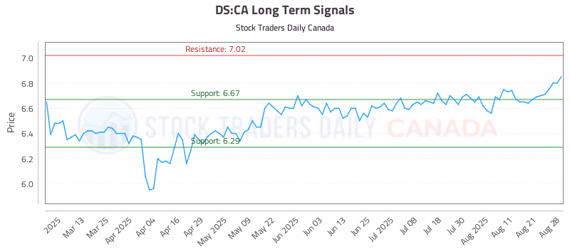 Stock Chart for DS:CA