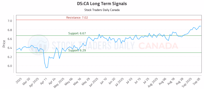Stock Chart for DS:CA