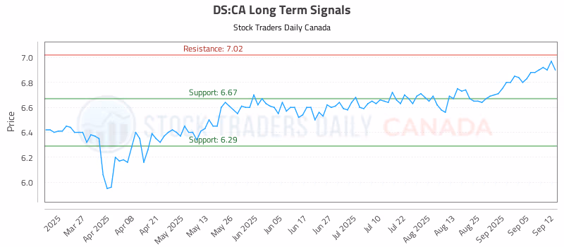Stock Chart for DS:CA