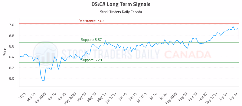 Stock Chart for DS:CA