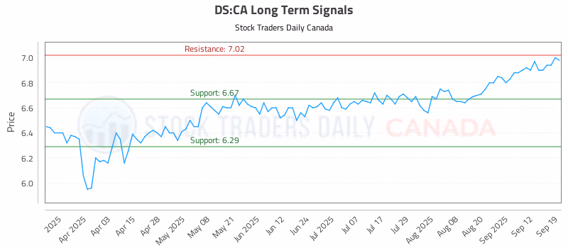 Stock Chart for DS:CA