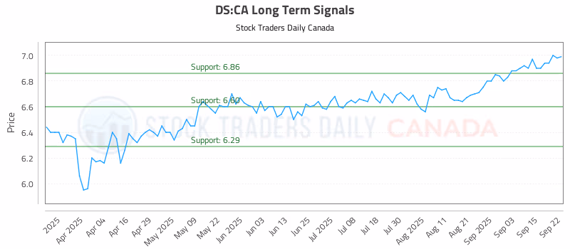 Stock Chart for DS:CA