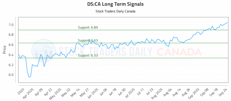 Stock Chart for DS:CA