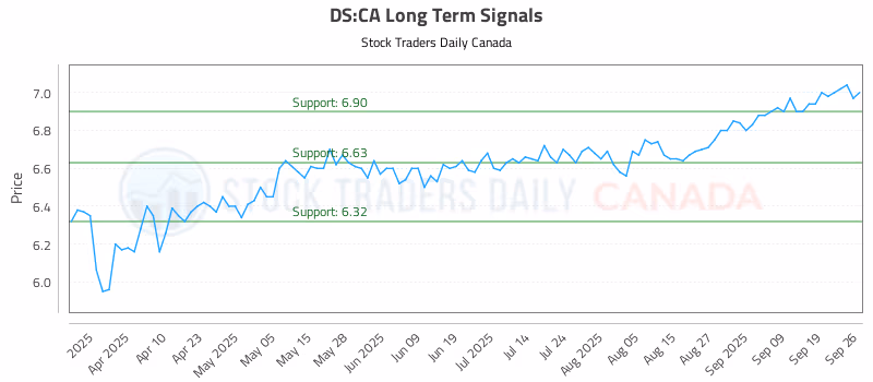 Stock Chart for DS:CA