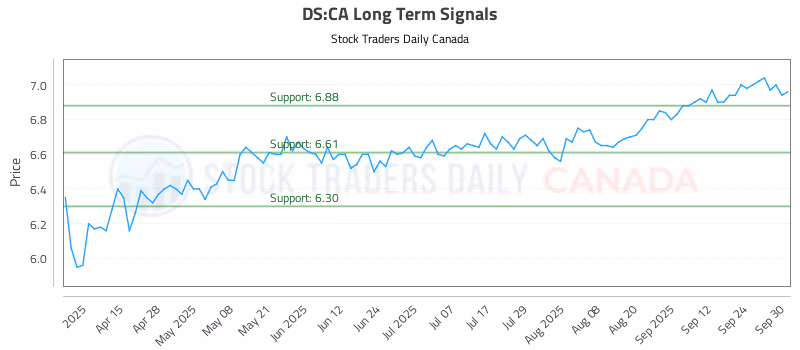 Stock Chart for DS:CA