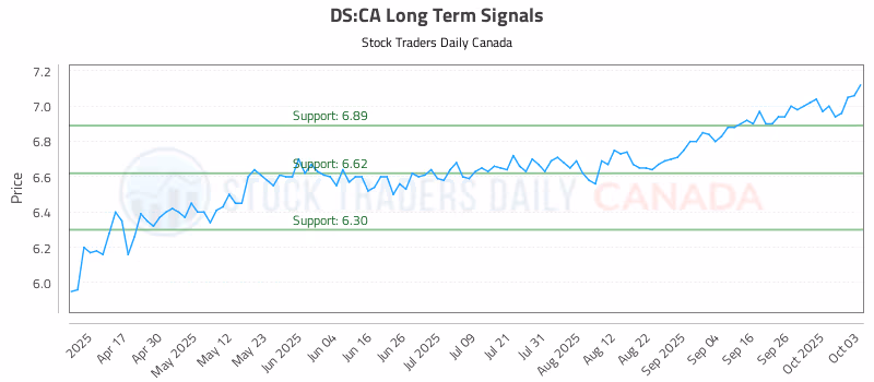 Stock Chart for DS:CA