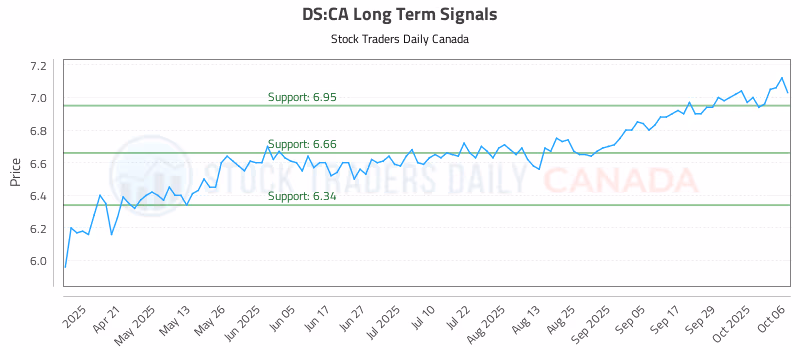 Stock Chart for DS:CA