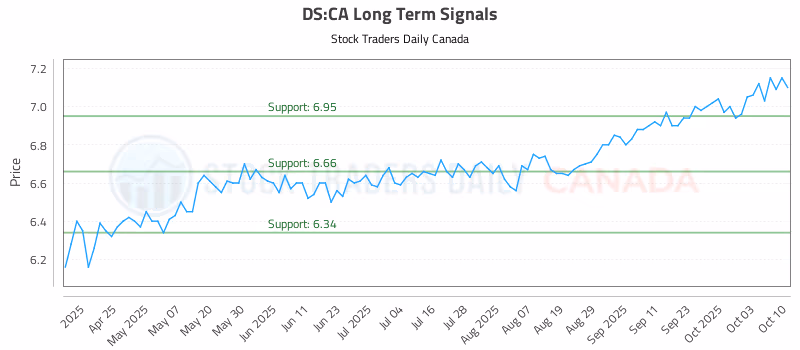 Stock Chart for DS:CA
