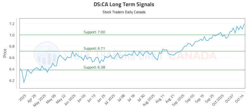 Stock Chart for DS:CA