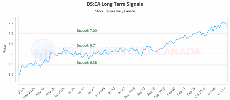 Stock Chart for DS:CA