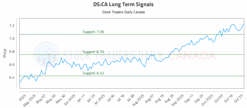 Stock Chart for DS:CA