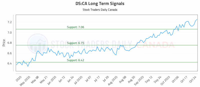 Stock Chart for DS:CA