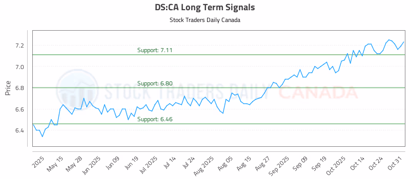 Stock Chart for DS:CA