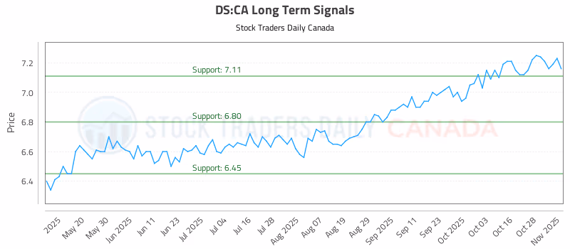 Stock Chart for DS:CA