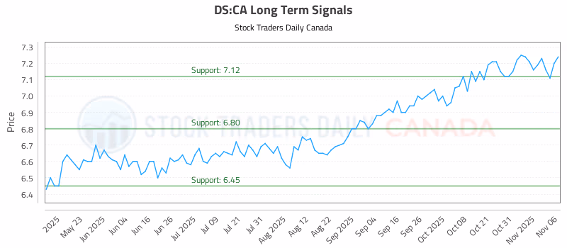 Stock Chart for DS:CA