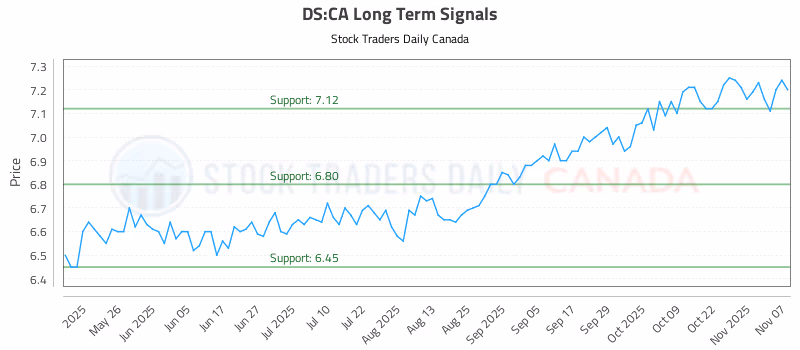 Stock Chart for DS:CA