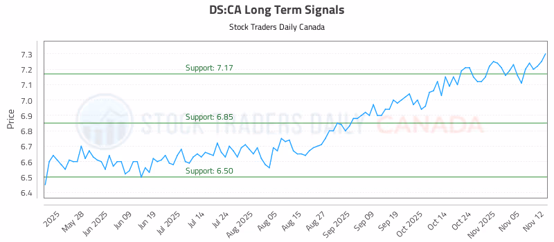 Stock Chart for DS:CA