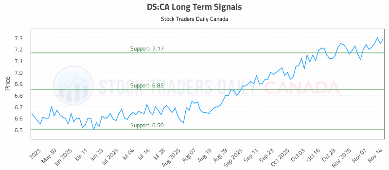 Stock Chart for DS:CA
