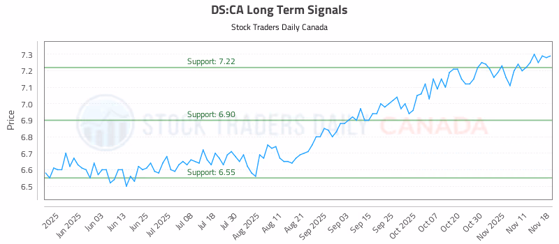 Stock Chart for DS:CA