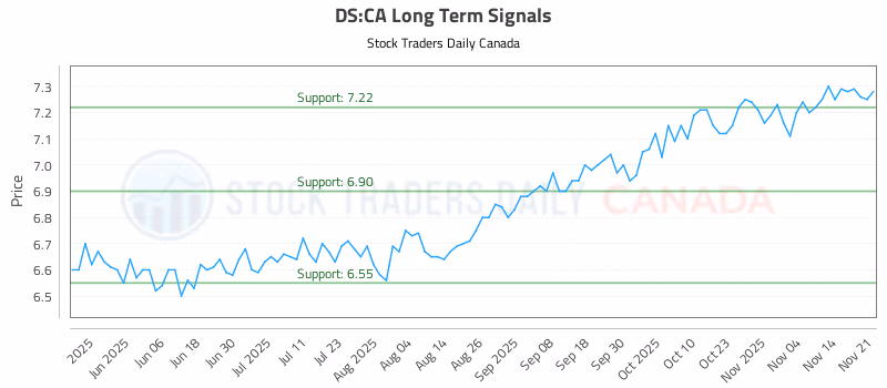 Stock Chart for DS:CA
