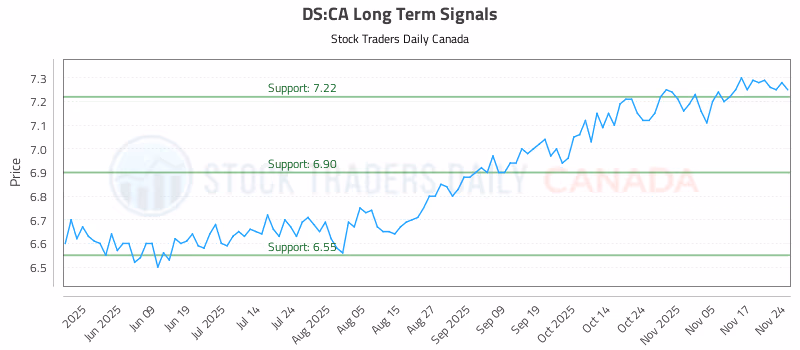 Stock Chart for DS:CA