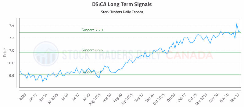 Stock Chart for DS:CA