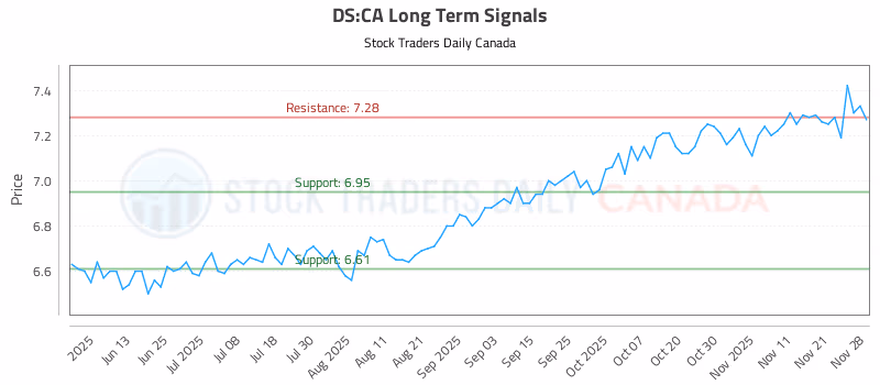 Stock Chart for DS:CA