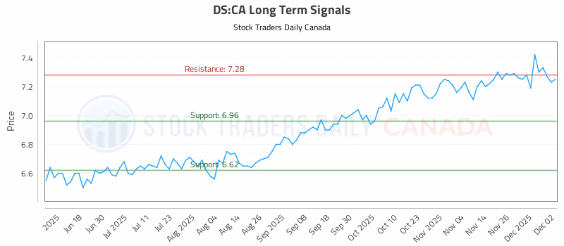 Stock Chart for DS:CA
