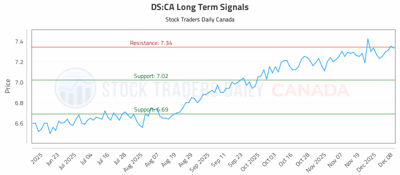 Stock Chart for DS:CA