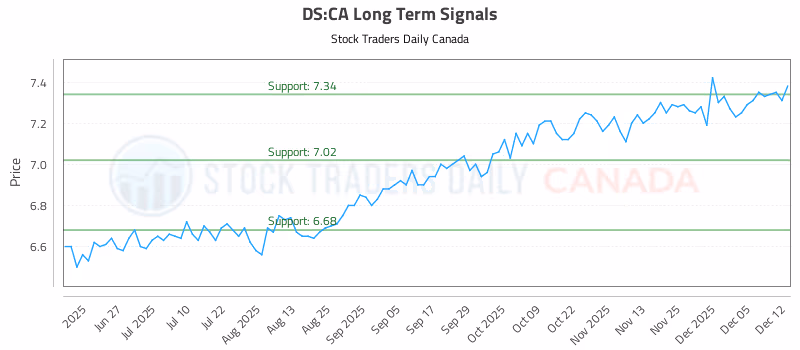 Stock Chart for DS:CA