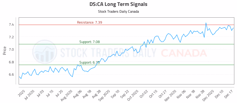 Stock Chart for DS:CA
