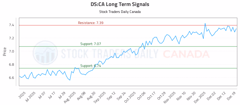 Stock Chart for DS:CA