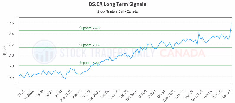 Stock Chart for DS:CA