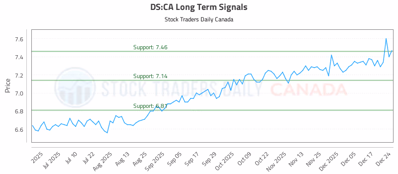 Stock Chart for DS:CA