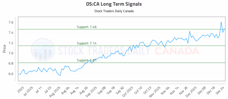 Stock Chart for DS:CA