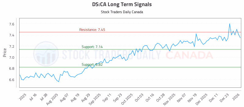 Stock Chart for DS:CA